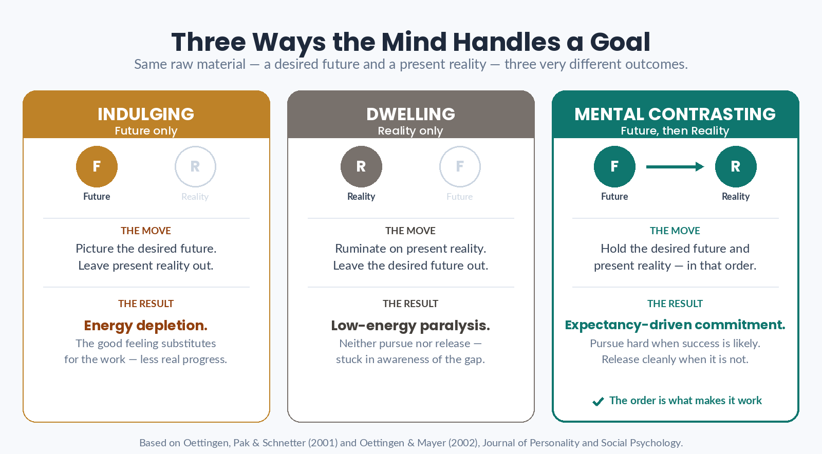 Mental Contrasting vs Indulging vs Dwelling — how Oettingen’s three goal-pursuit states each handle a desired future and present reality