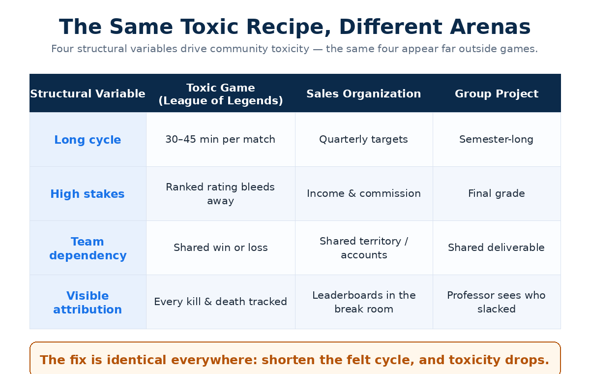 Matrix showing the four structural variables of toxic game design — long cycle, high stakes, team dependency, visible attribution — mapped across League of Legends, sales organizations, and group projects