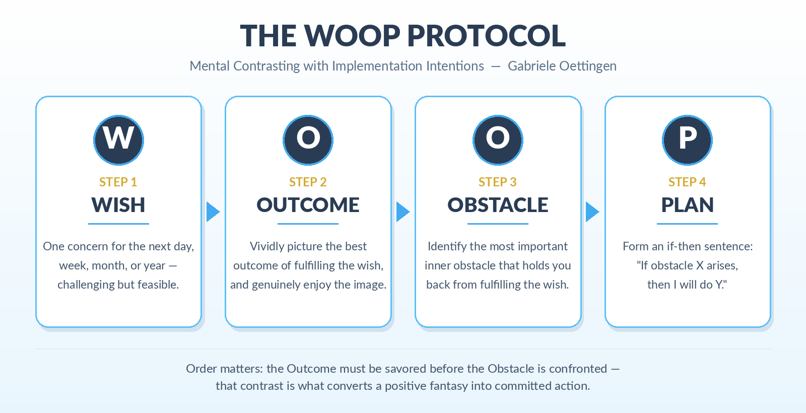 The WOOP protocol four steps: Wish, Outcome, Obstacle, Plan — Gabriele Oettingen’s Mental Contrasting with Implementation Intentions