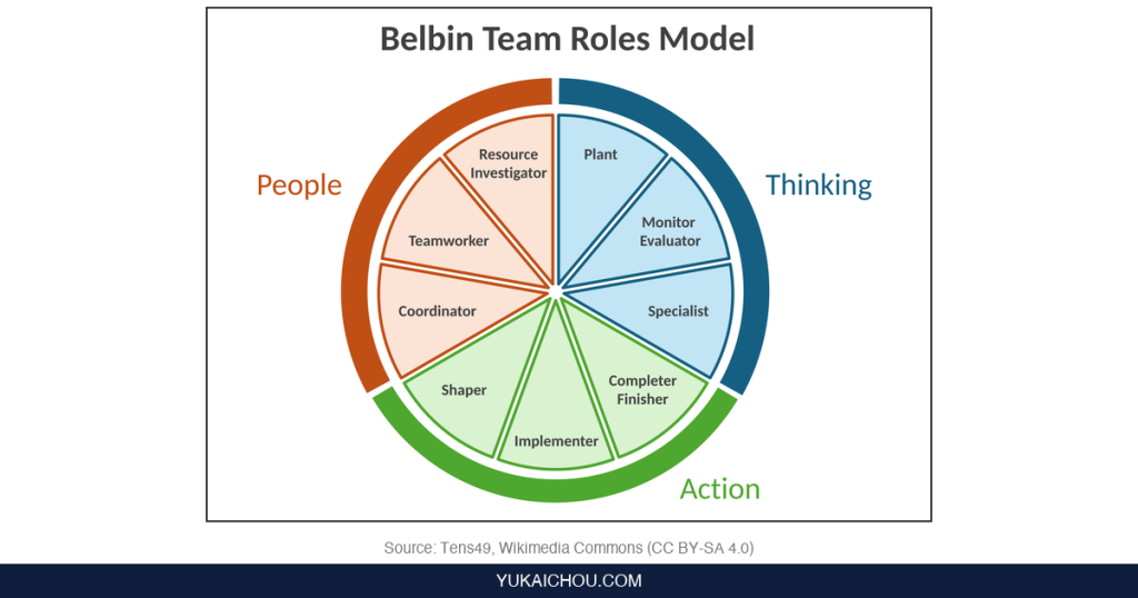 Belbin Team Roles: The S-Tier Behavioral Designer’s Guide