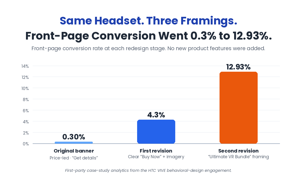 Bar chart: HTC VIVE front-page conversion rose from 0.30% to 4.3% to 12.93% across three framing revisions — behavioral design case study