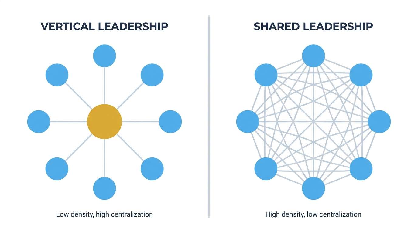 Two network diagrams comparing vertical leadership as a hub-and-spoke graph with low density and high centralization against shared leadership as a dense peer-to-peer mesh with high density and low centralization