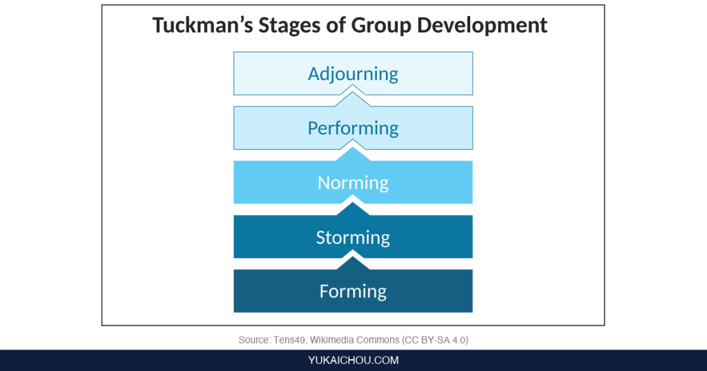 Tuckman’s Stages: An S-Tier Behavioral Designer’s Guide