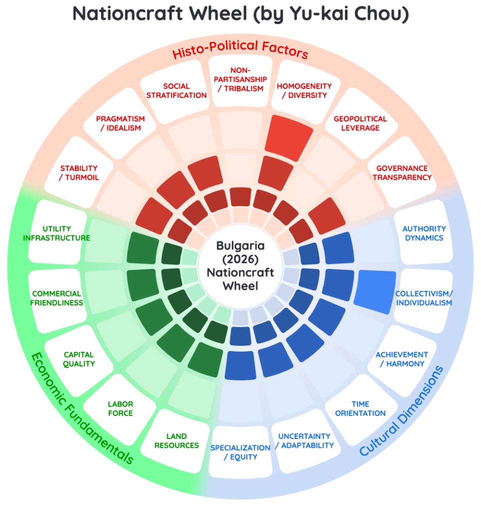 Nationcraft Analysis: Bulgaria Euro Anchor Trap 2026