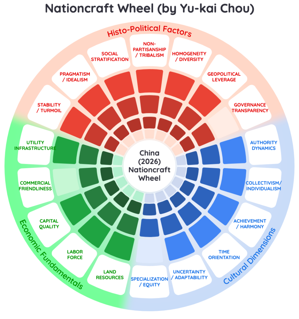 Nationcraft Analysis: China Supply Reflex 2026