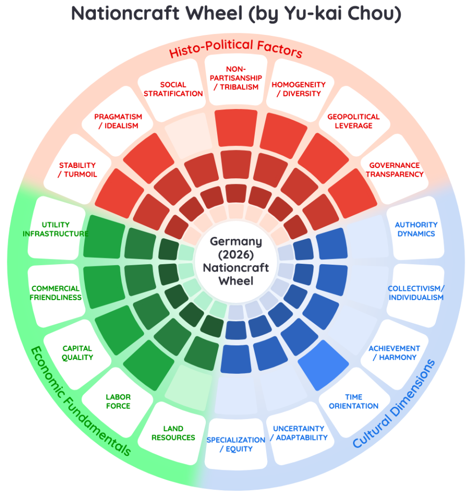 Nationcraft Analysis: Germany Consensus Trap 2026