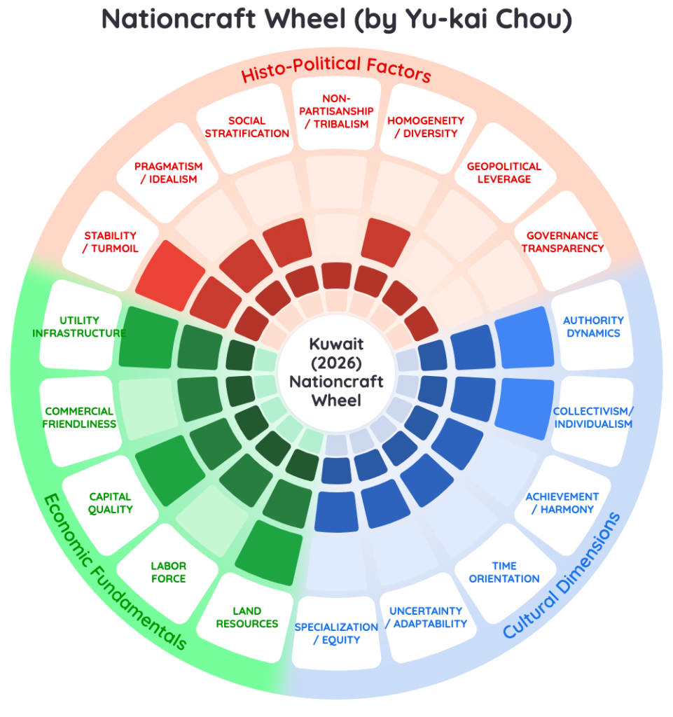 Nationcraft Analysis: Kuwait Future Generations 2026