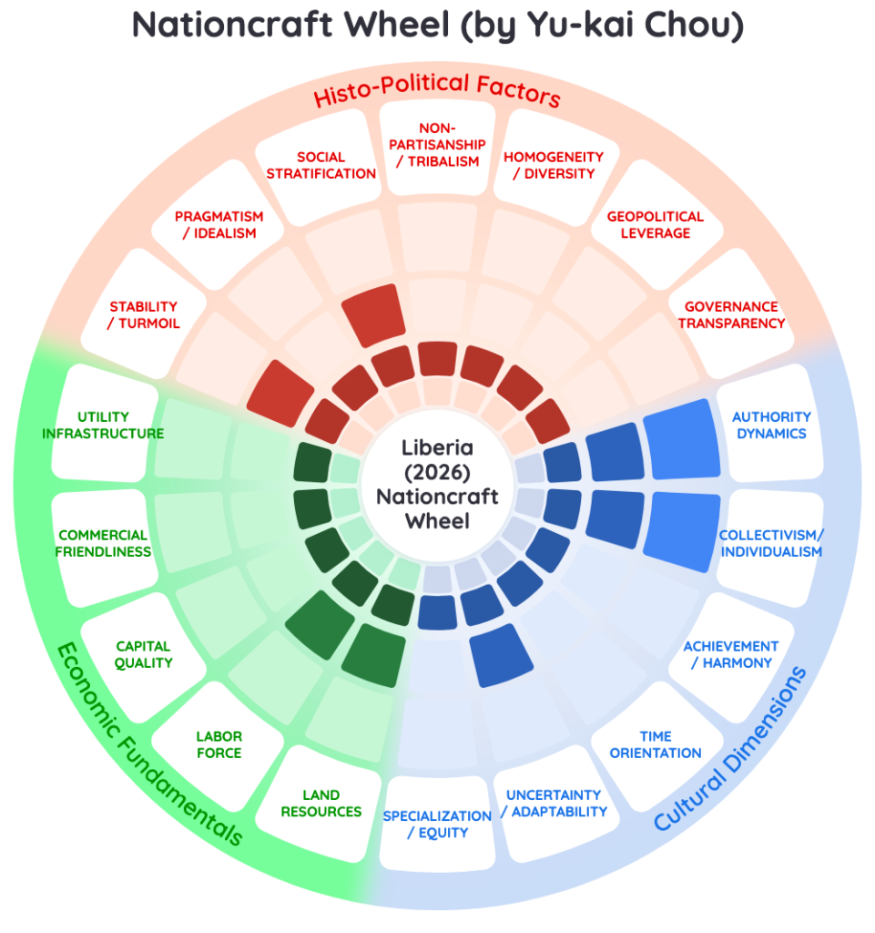 Nationcraft Analysis: Liberia Concession Republic Trap 2026