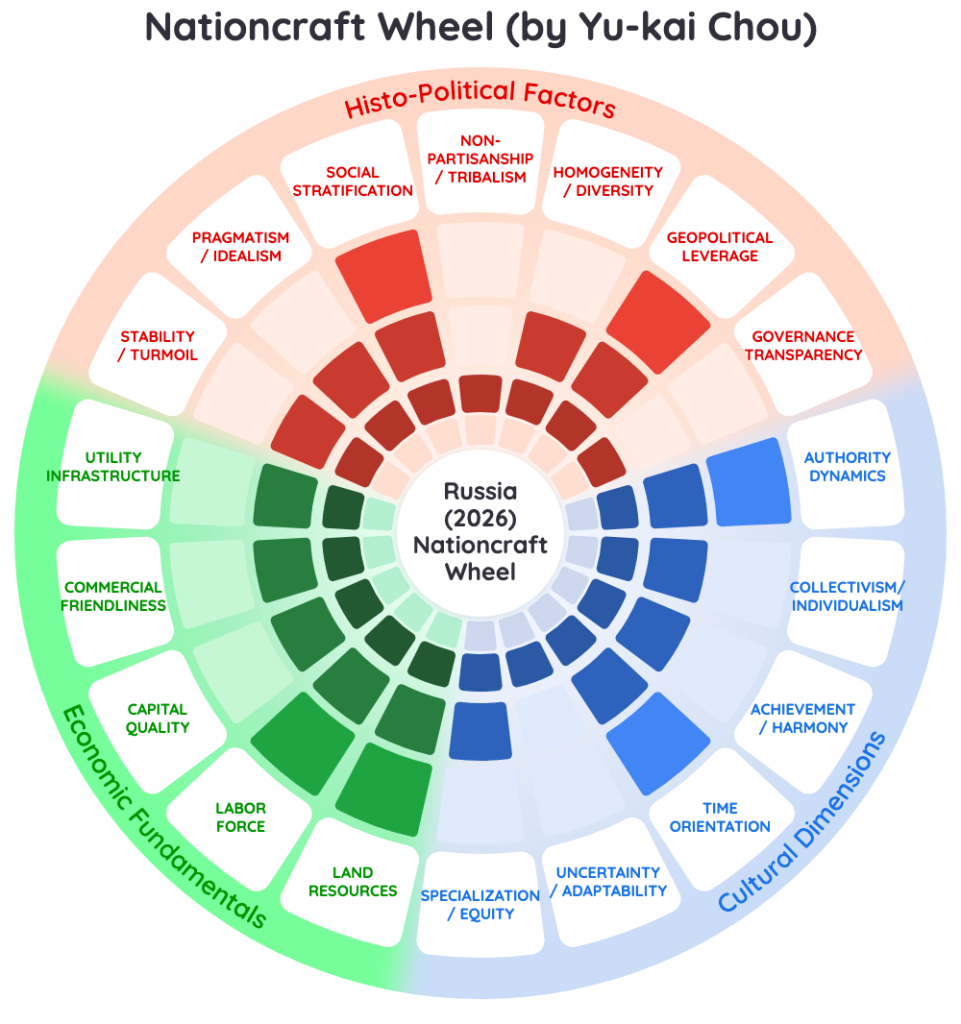 Nationcraft Analysis: Russia Fortress Economy 2026