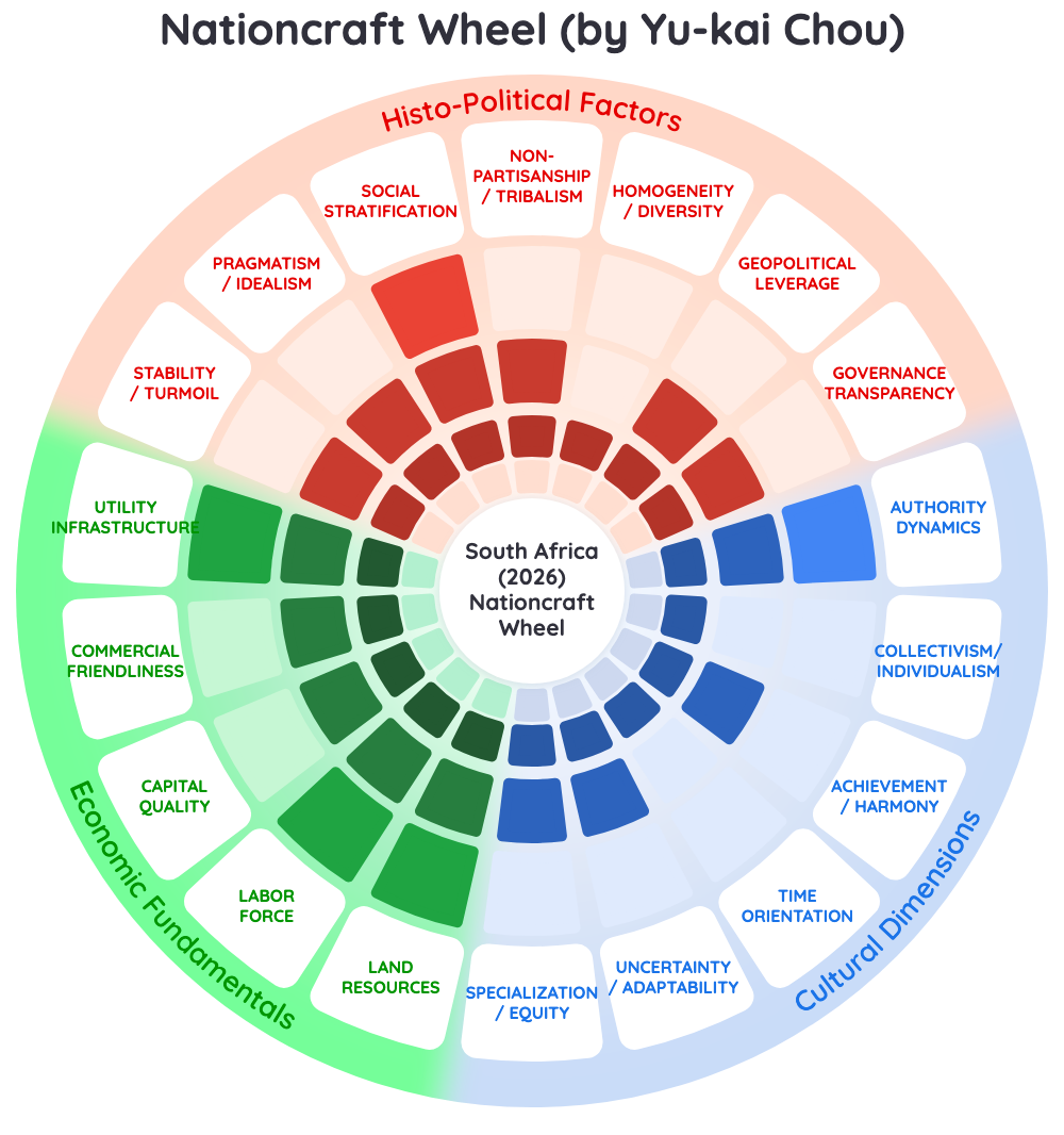 South Africa (2026) Nationcraft analysis — Nationcraft Framework by Yu-kai Chou