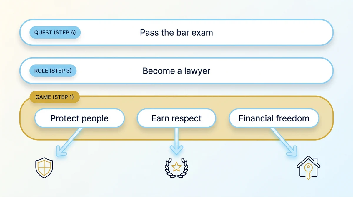Diagram: the quest Pass the bar exam and the role Become a lawyer sit on top of three possible Games, protect people, earn respect or financial freedom