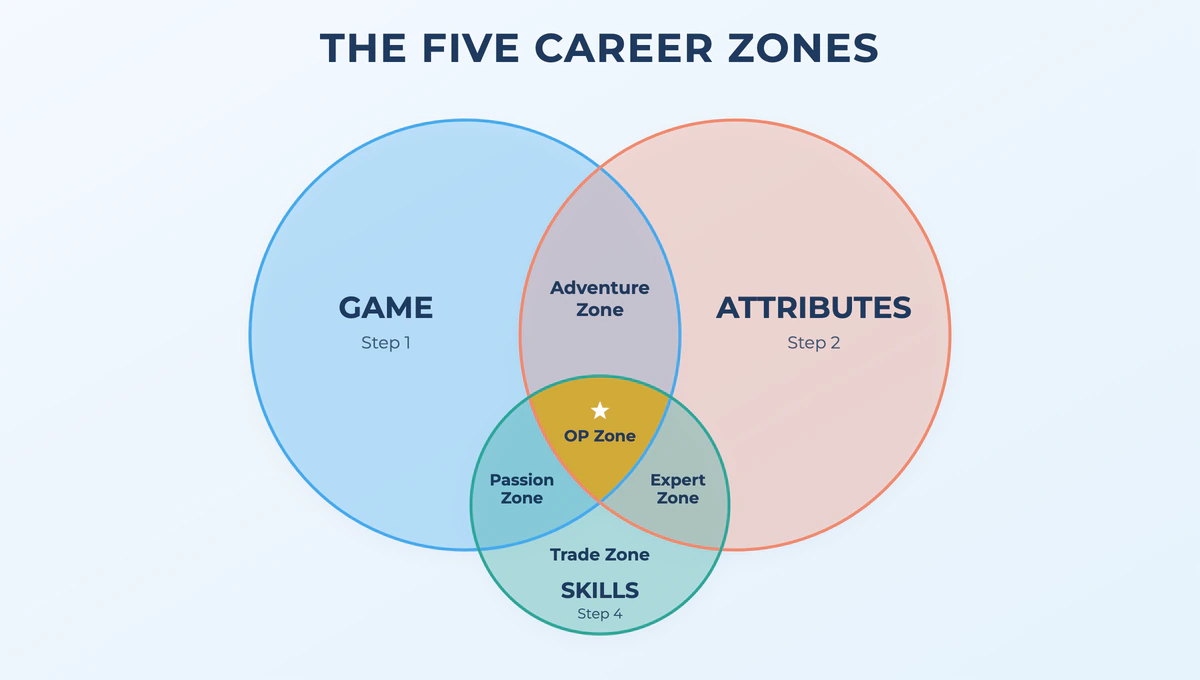 Venn diagram of the five Career Zones in 10,000 Hours of Play: equal Game and Attributes circles and a smaller Skills circle overlap into the Trade, Expert, Passion, Adventure and OP Zones