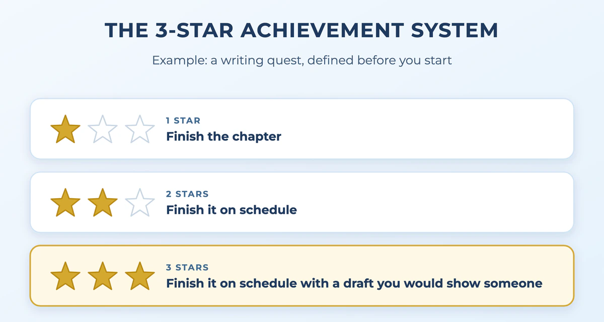 A 3-star card for a writing quest: one star for finishing the chapter, two for finishing it on schedule, three for finishing on schedule with a draft you would show someone