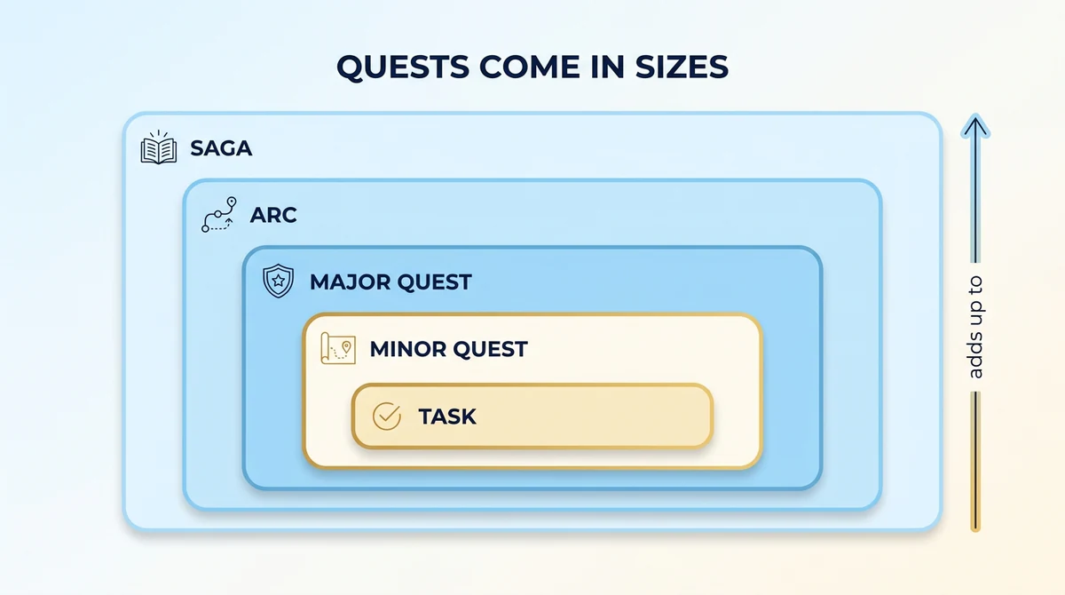 Nested diagram of quest sizes in 10,000 Hours of Play: Tasks add up to Minor Quests, Minor Quests to Major Quests, Major Quests to an Arc, and Arcs to a Saga