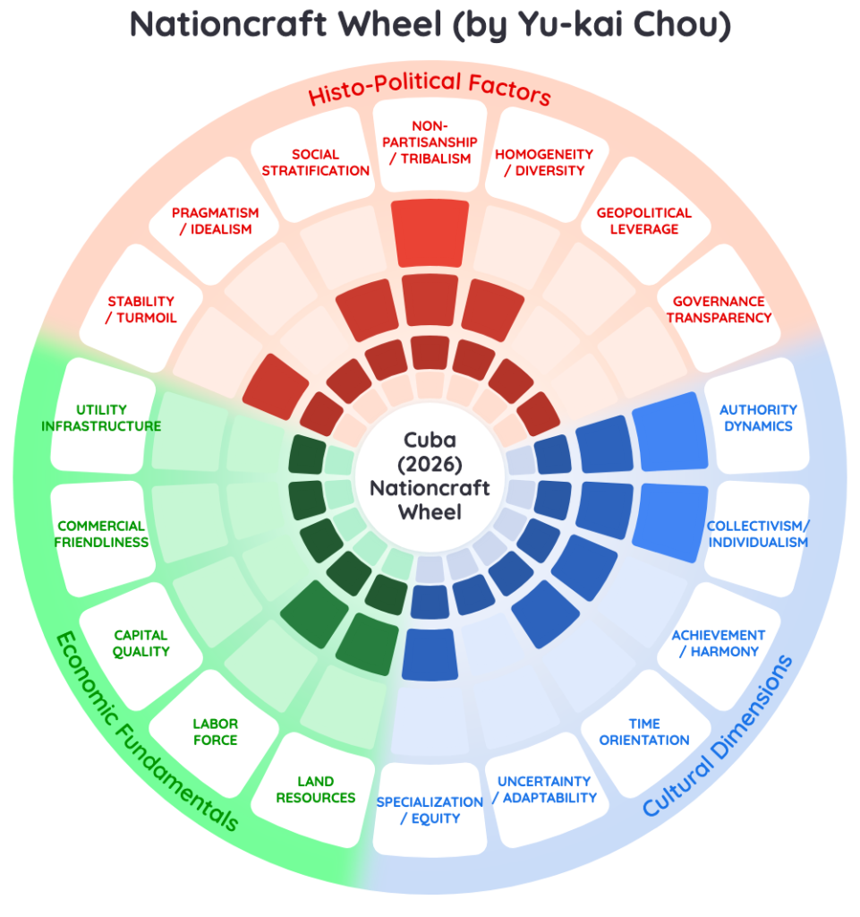 Nationcraft Analysis: Cuba Doctrine Trap 2026