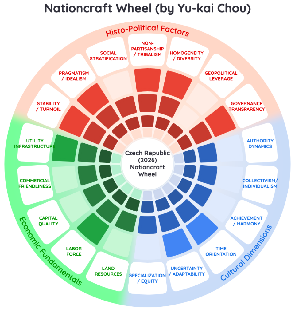 Nationcraft Analysis: Czech Firm-State Trap 2026