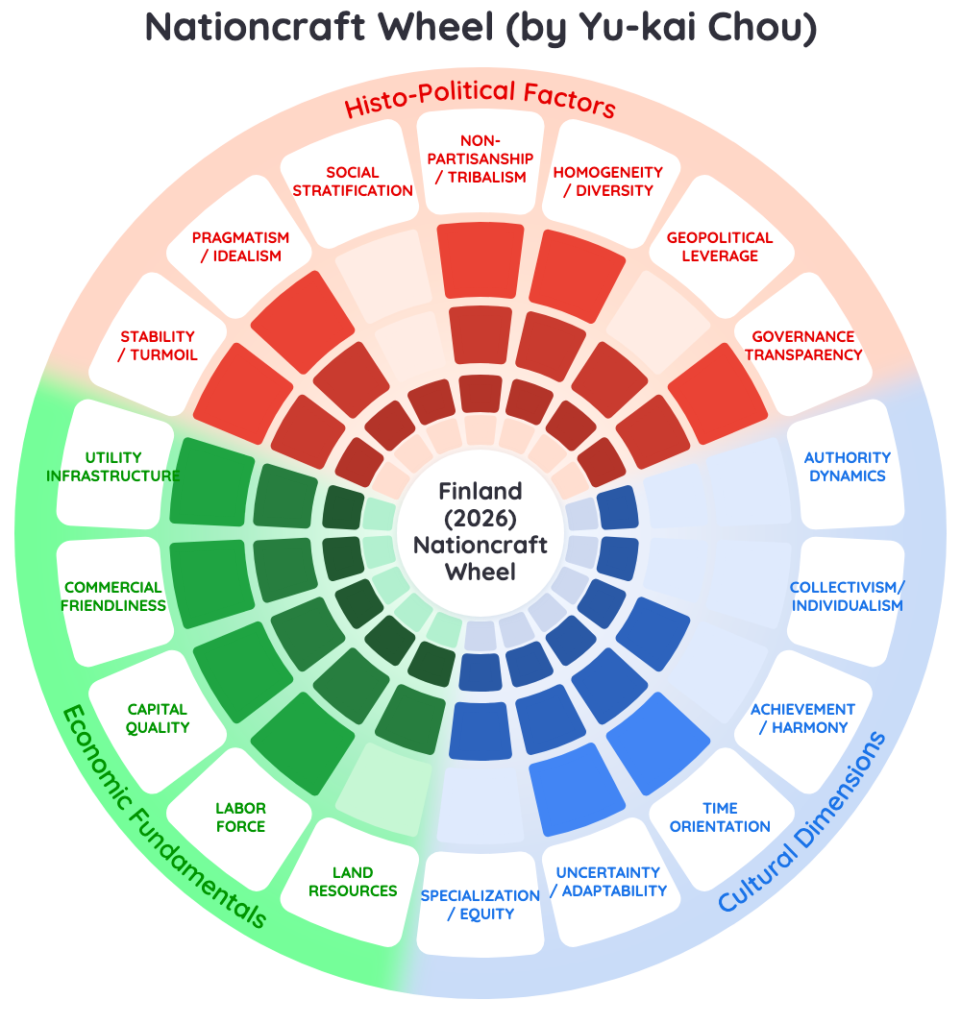 Nationcraft Analysis: Finland Deterrence Mortgage 2026