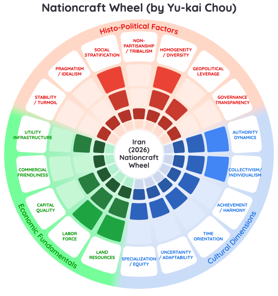 Nationcraft Analysis: Iran Resistance Economy 2026