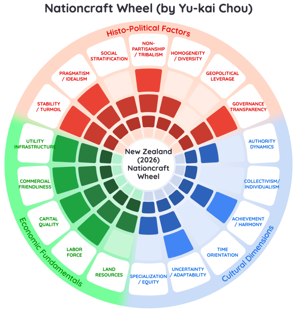 Nationcraft Analysis: New Zealand Three-Year Trap 2026