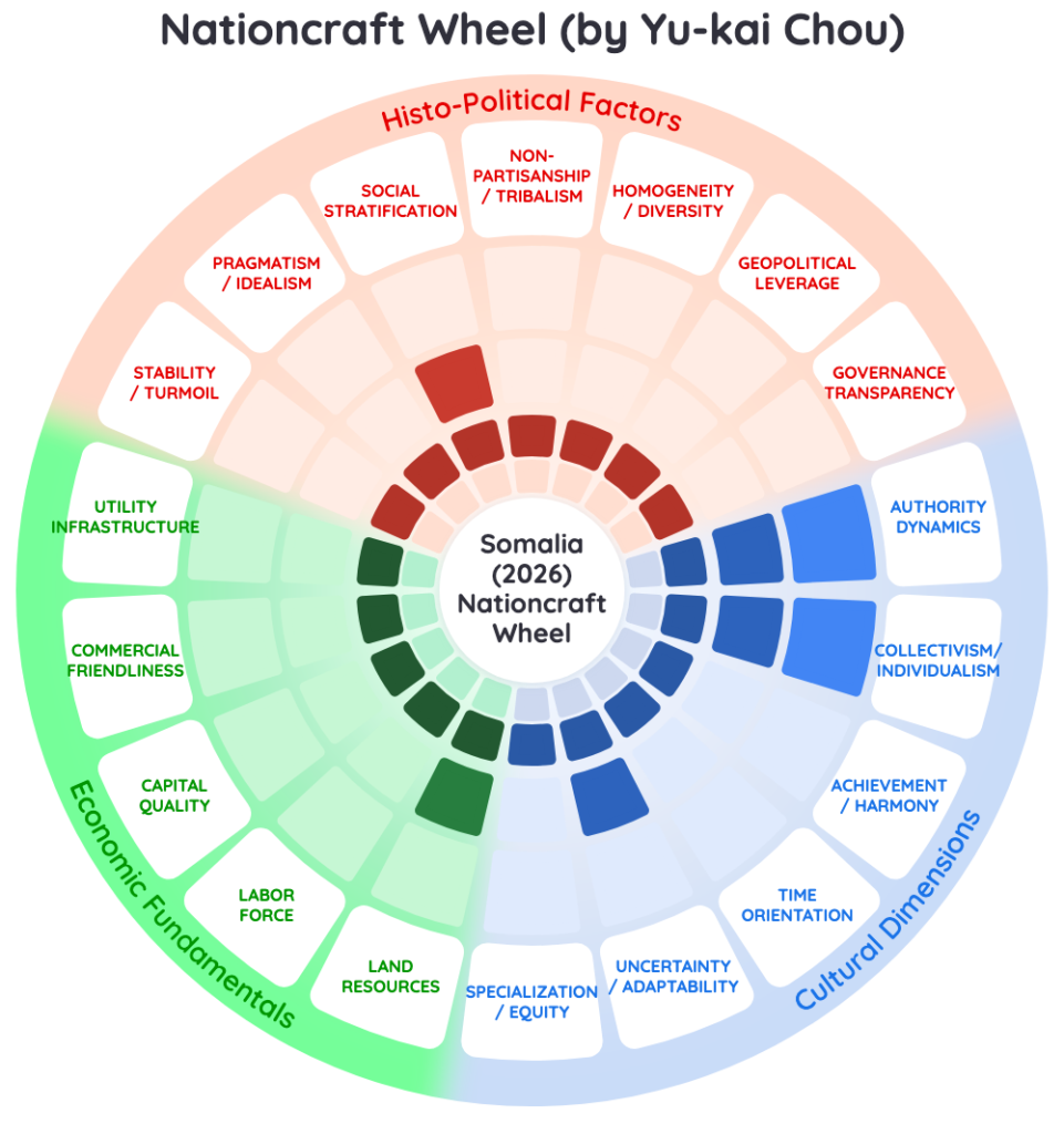 Nationcraft Analysis: Somalia Mandate Trap 2026