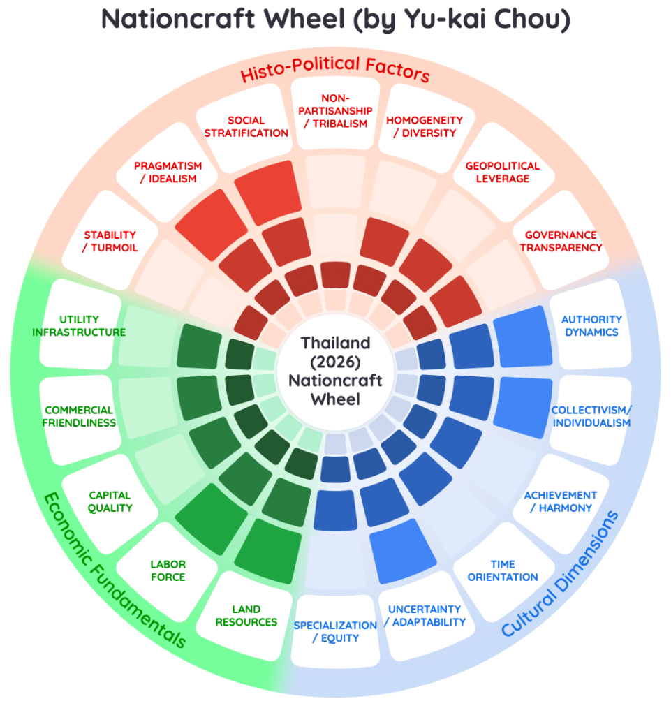 Nationcraft Analysis: Thailand Judicial Veto Trap 2026
