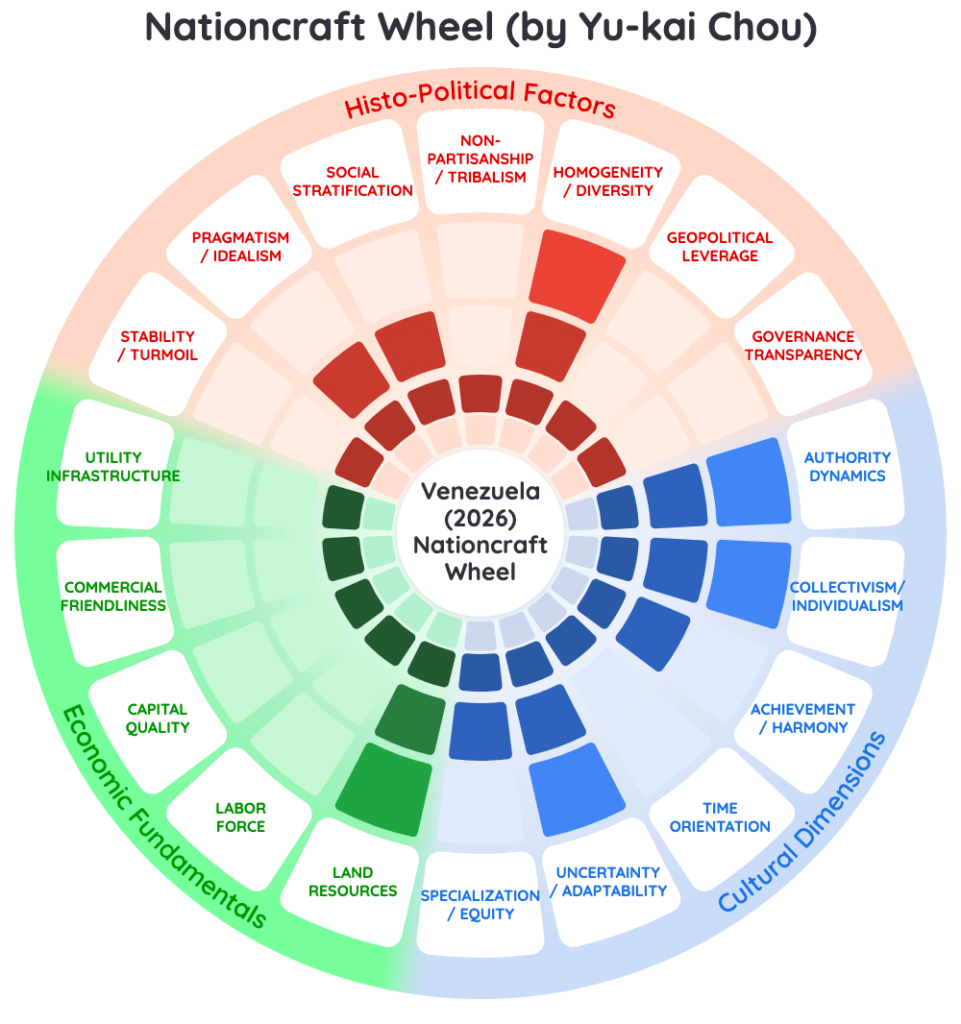 Nationcraft Analysis: Venezuela Reform Playbooks 2026