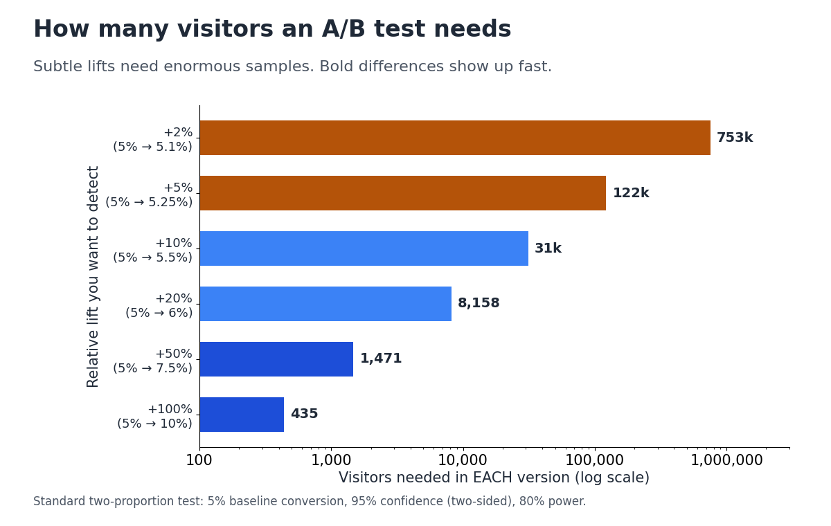 Bar chart of A/B test sample size per version needed to detect lifts from 2% to 100% on a 5% baseline at 95% confidence and 80% power