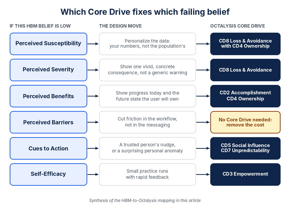 Map of Health Belief Model constructs to design moves and Octalysis Core Drives: susceptibility and severity to Core Drive 8, benefits to Core Drives 2 and 4, barriers to workflow friction cuts, cues to Core Drives 5 and 7, self-efficacy to Core Drive 3