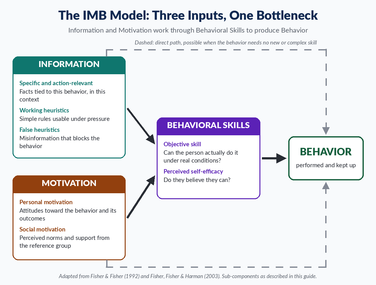 IMB model diagram: Information and Motivation feed Behavioral Skills, which produce Behavior, with dashed direct paths (Fisher and Fisher 1992)