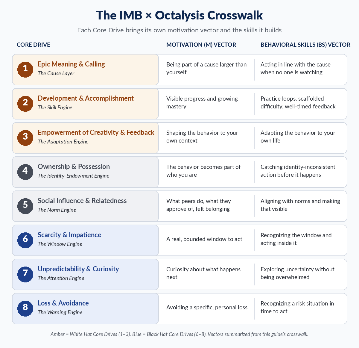 IMB x Octalysis crosswalk: each of the eight Core Drives with its motivation vector and behavioral-skills vector