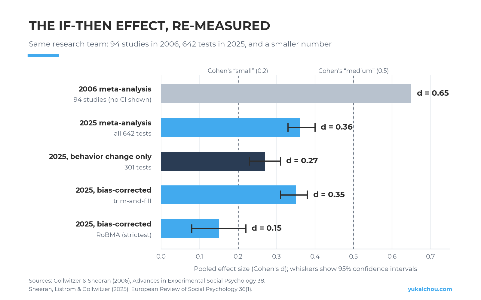 Bar chart of implementation-intention effect sizes: d = 0.65 in Gollwitzer and Sheeran's 2006 meta-analysis of 94 studies, versus d = 0.36 across all 642 tests, d = 0.27 for behavior change, and d = 0.35 and d = 0.15 after publication-bias correction in Sheeran, Listrom and Gollwitzer's 2025 meta-analysis