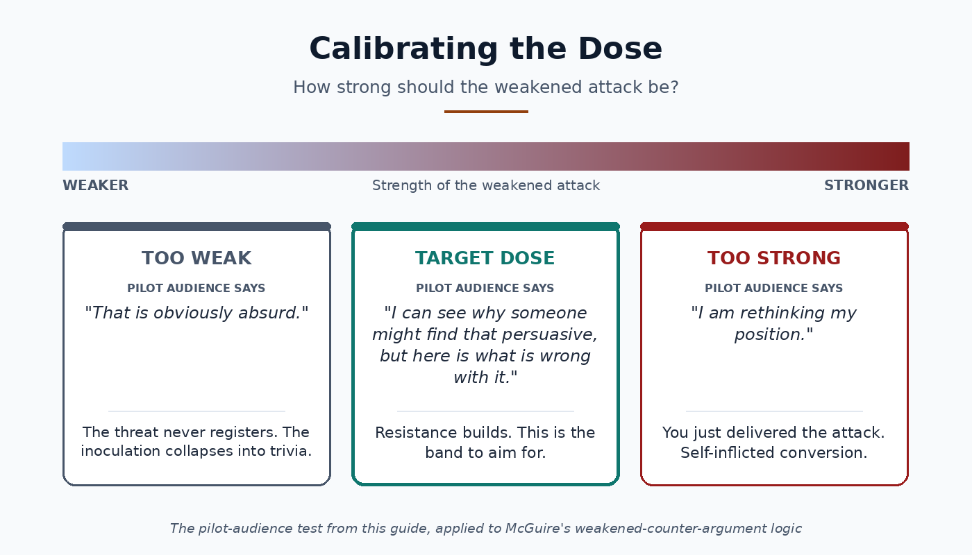 Inoculation Theory dosage calibration diagram: a weakened attack that is too weak, on target, or too strong, with the pilot-audience response for each