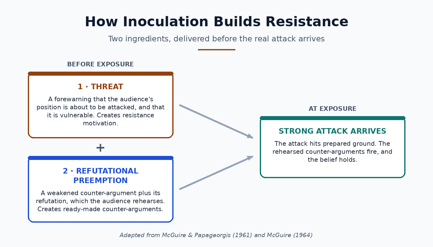 Inoculation Theory mechanism diagram: threat plus refutational preemption, delivered before exposure, produce resistance when the strong attack arrives (adapted from McGuire and Papageorgis 1961)
