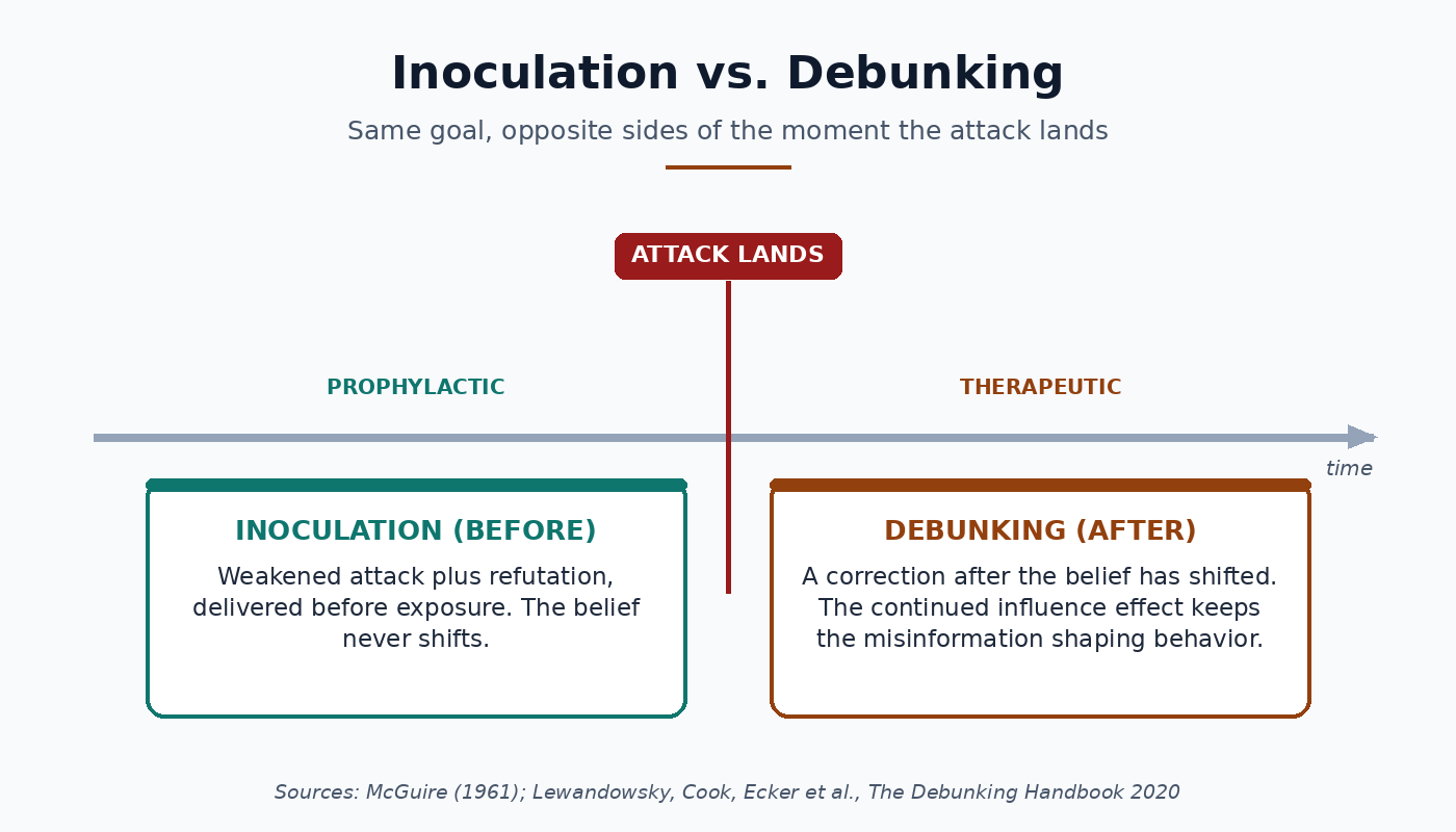 Inoculation vs debunking timeline: prebunking works before the attack lands, debunking after, where the continued influence effect persists