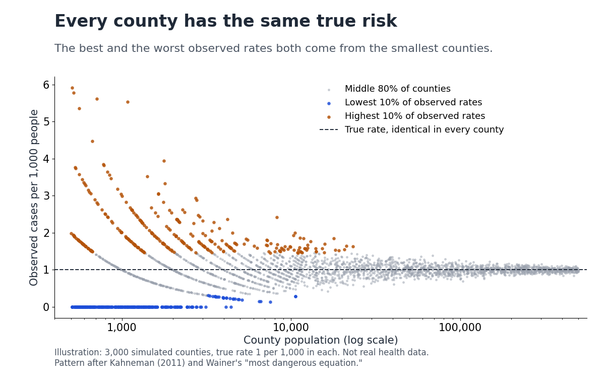 Scatter plot of 3,000 simulated counties with the same true rate: the lowest and highest observed rates both come from the smallest counties — law of small numbers