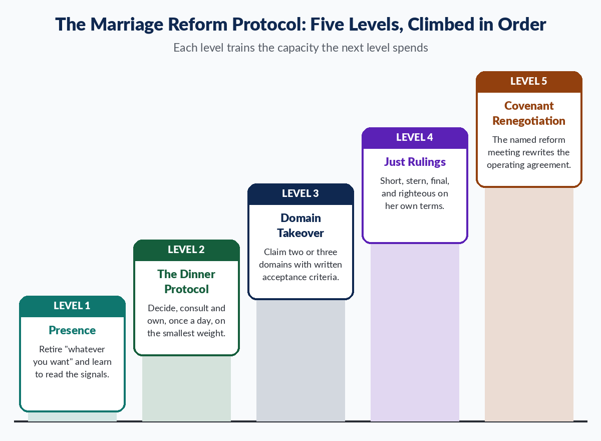Marriage Reform Protocol five-level ladder: Presence, the Dinner Protocol, Domain Takeover, Just Rulings and Covenant Renegotiation, climbed in order