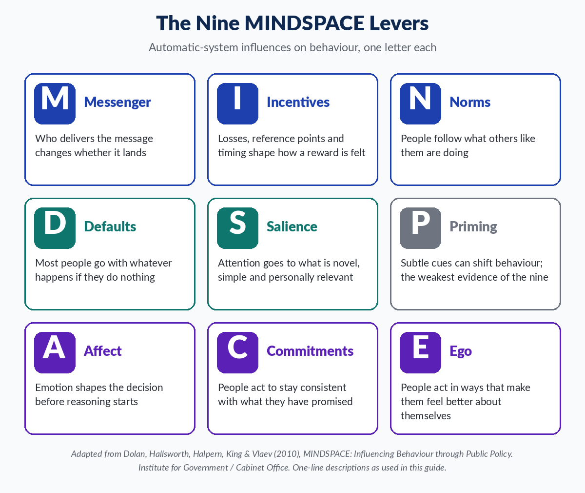 The nine MINDSPACE levers: Messenger, Incentives, Norms, Defaults, Salience, Priming, Affect, Commitments and Ego, each with a one-line description