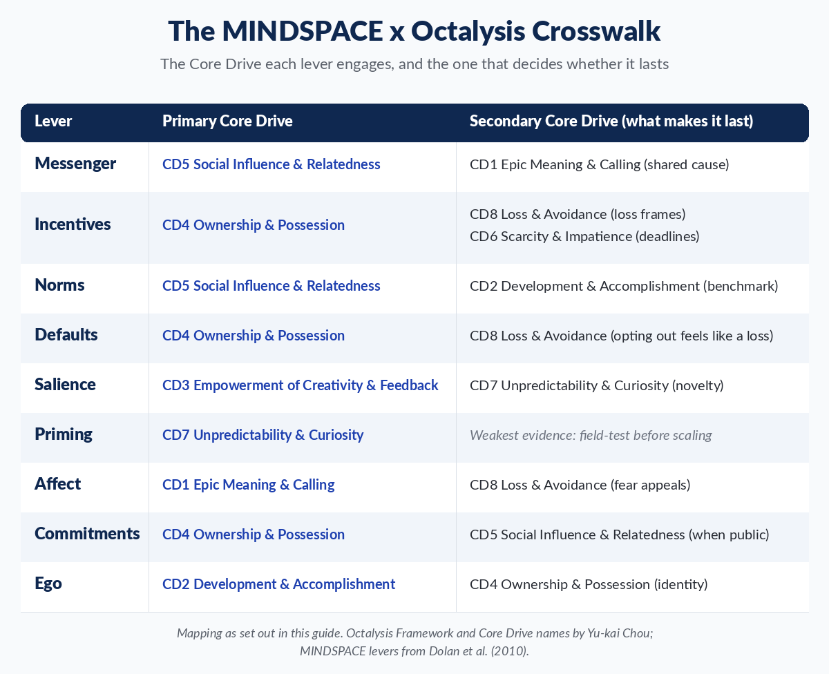 MINDSPACE x Octalysis crosswalk table: the primary and secondary Octalysis Core Drive for each of the nine MINDSPACE levers