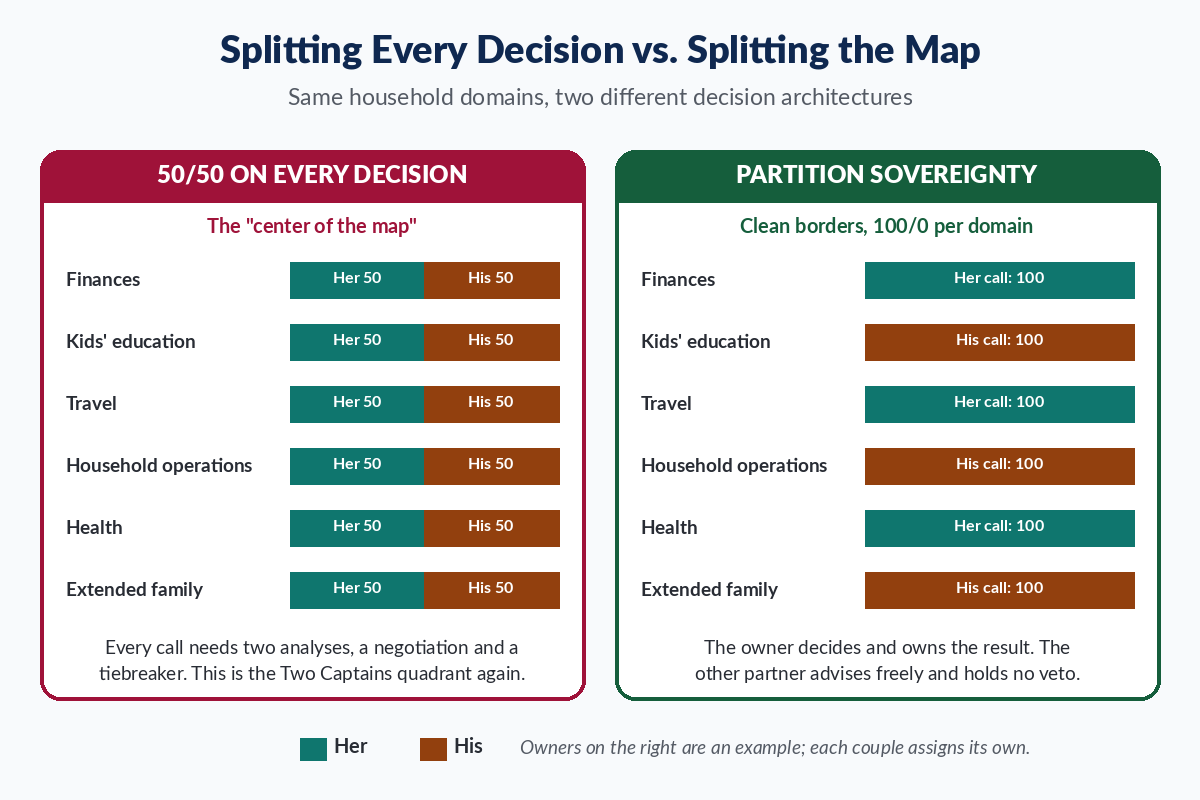 Diagram comparing 50/50 co-deciding on every household domain with partition sovereignty, where each domain such as finances or kids' education has one owner holding the final call