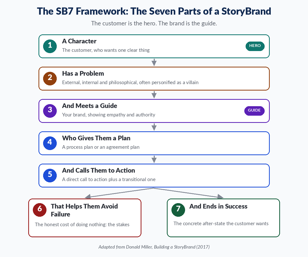 The seven parts of the StoryBrand SB7 Framework: a Character, has a Problem, meets a Guide, who gives them a Plan, calls them to Action, helps them avoid Failure, and ends in Success