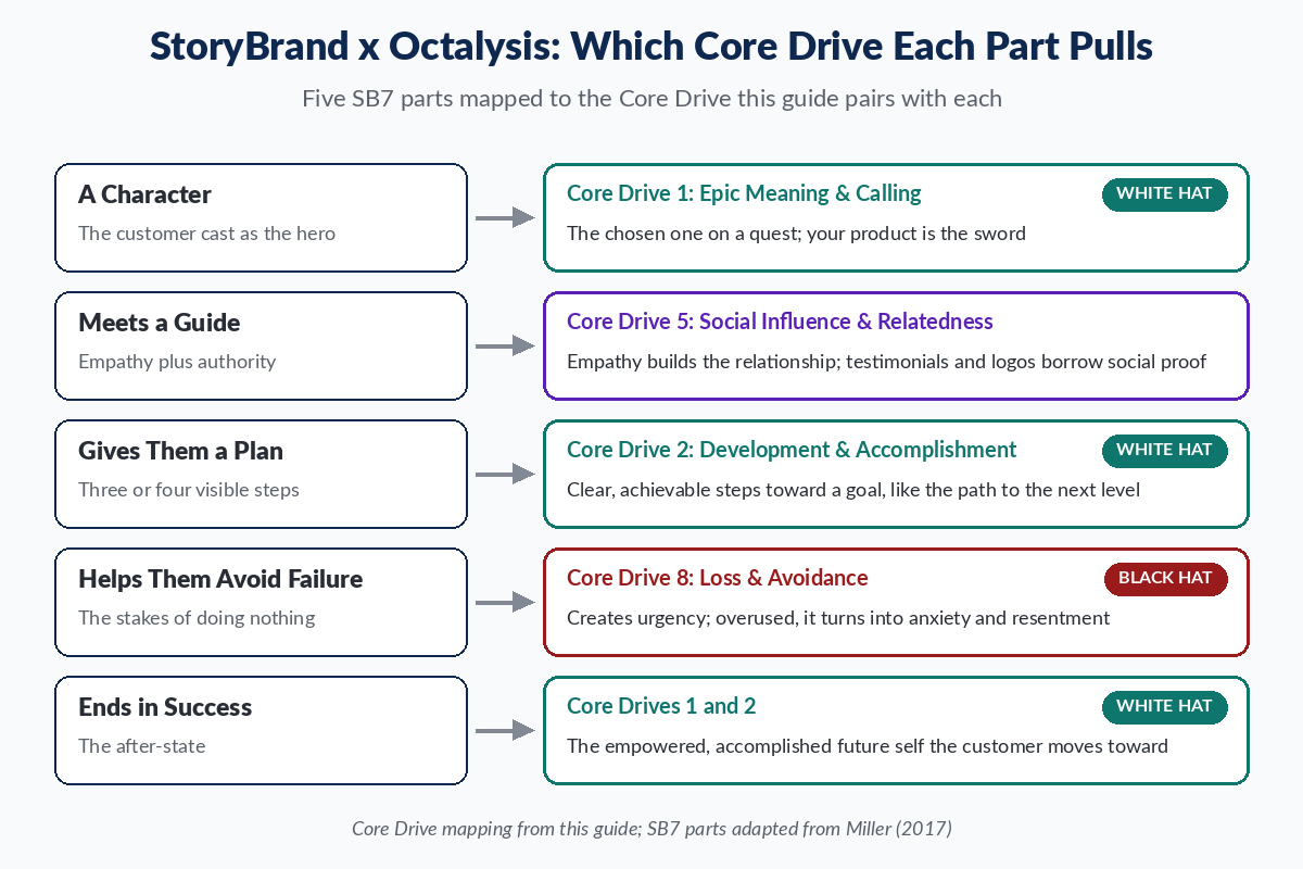 StoryBrand x Octalysis map: Character to Core Drive 1, Guide to Core Drive 5, Plan to Core Drive 2, Failure to Core Drive 8, Success to Core Drives 1 and 2